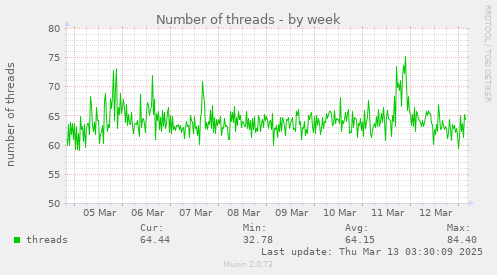 Number of threads