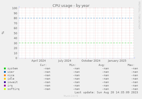 CPU usage