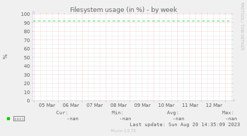 Filesystem usage (in %)