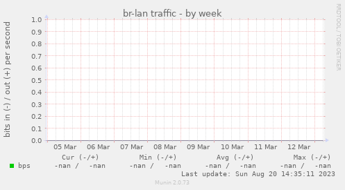 br-lan traffic