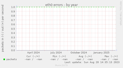 eth0 errors