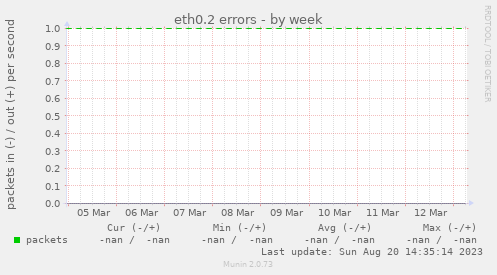 eth0.2 errors