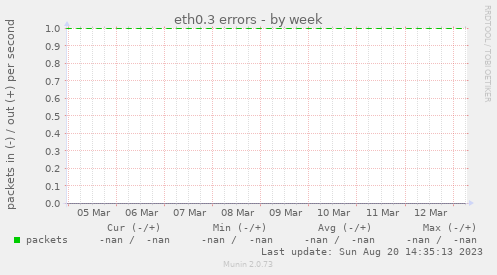 eth0.3 errors