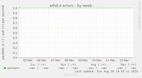 eth0.4 errors