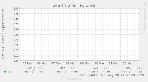 wlan1 traffic