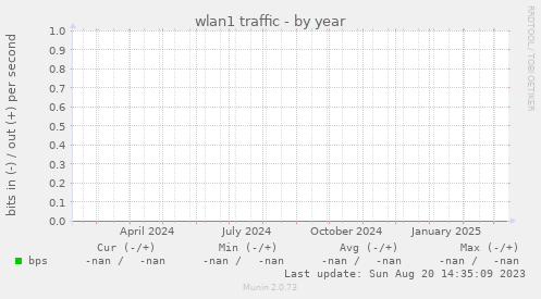 wlan1 traffic