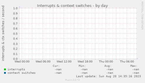 Interrupts & context switches