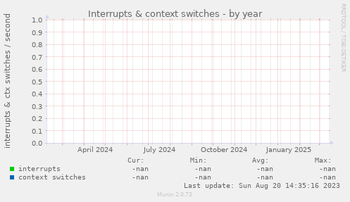 Interrupts & context switches