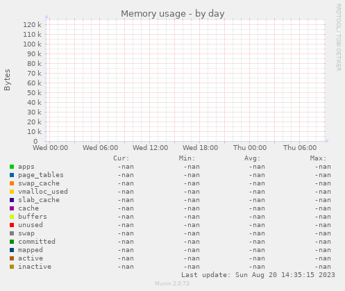 Memory usage