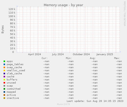 Memory usage