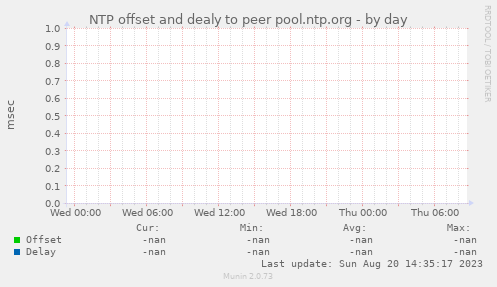 NTP offset and dealy to peer pool.ntp.org