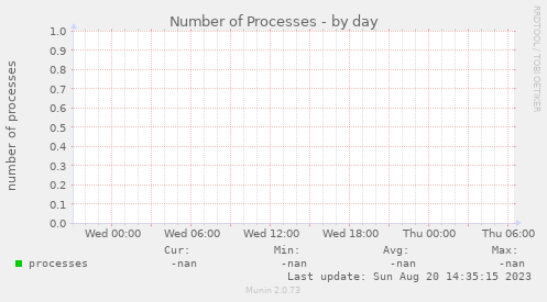 Number of Processes