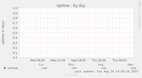 Uptime